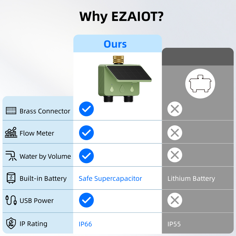 WiFi Water Timer 2 Zone Solar  - đánh giá và giá Smart Garden Auk